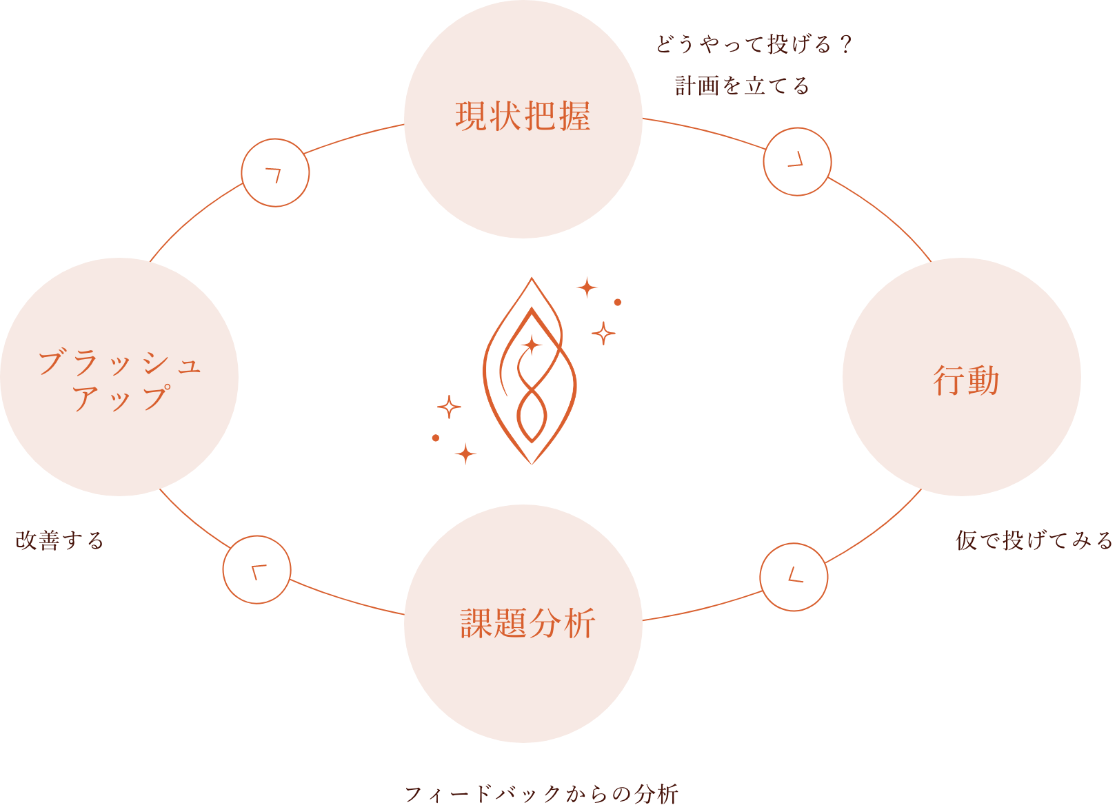 現状把握(どうやって投げる？計画を立てる) → 行動(仮で投げてみる) → 課題分析(フィードバックからの分析) → ブラッシュアップ(改善する) → 最初の現状把握に戻るループ