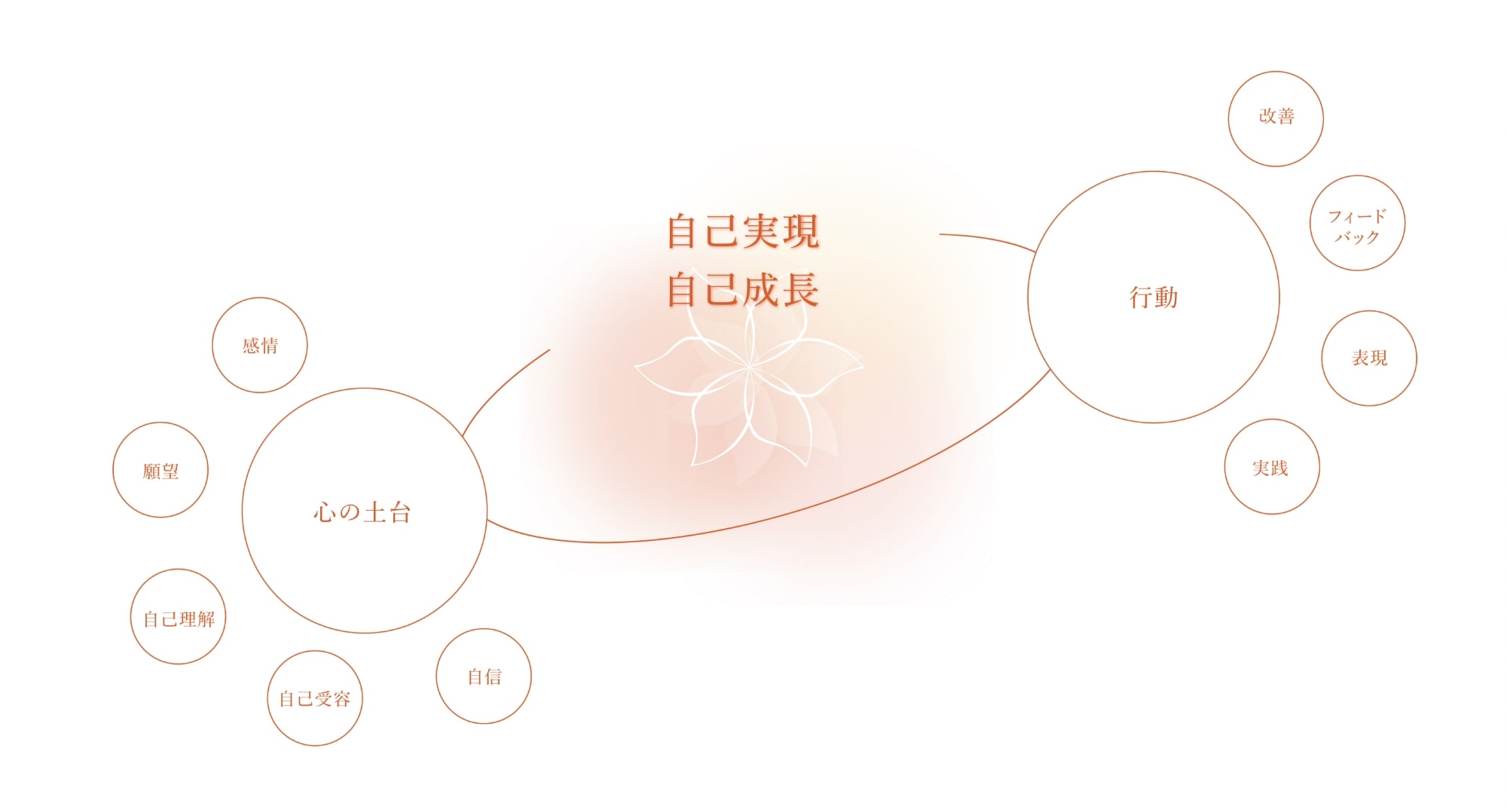 心の土台（感情、願望、自己理解、自己受容、自信）と行動（改善、フィードバック、表現、実践）により自己実現及び自己成長が生まれる。