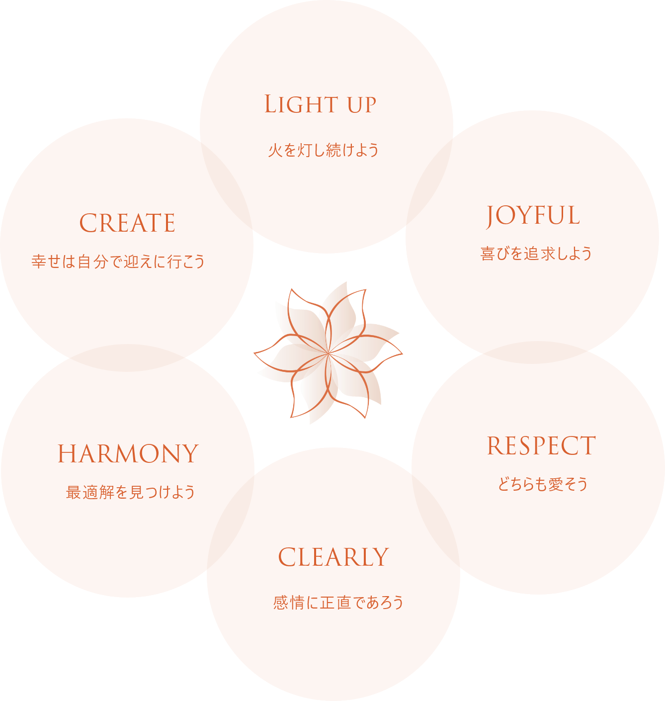 LIGHT UP：火を灯し続けよう、JOYFUL：喜びを追求しよう、RESPECT：どちらも愛そう、CLEARLY：感情に正直であろう、HARMONY：最適解を見つけよう、CREATE：幸せは自分で迎えに行こう